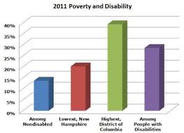 disability poverty and the u s government charts