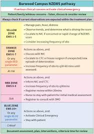 A healthy diet helps to protect against malnutrition in all its forms, as well as noncommunicable diseases (ncds), including such as diabetes, heart disease, stroke and cancer. Http Edu Cdhb Health Nz Hospitals Services Health Professionals Cdhb Policies Clinical Manual Documents Early 20warning 20score Pdf