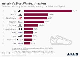 New balance fresh foam 1080. Chart Nike Still On Top Of The Sneaker World Statista