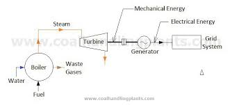 thermal power plant steam power plant layout and working