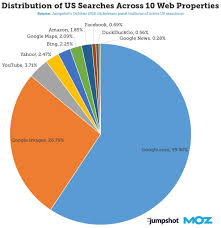 Top 10 Search Engines Chart Moz Green Flag Digital