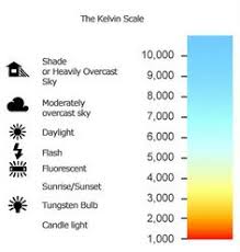 Kelvin Scale Colour Temperature