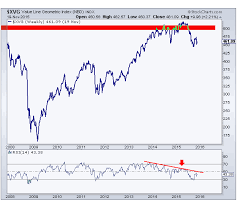 What Is The Value Line Index Telling Us All Star Charts