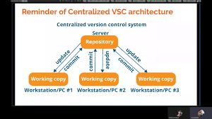 Image result for Git Distributed Revision Control System