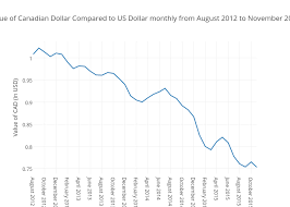 Value Of Canadian Dollar Compared To Us Dollar Monthly From