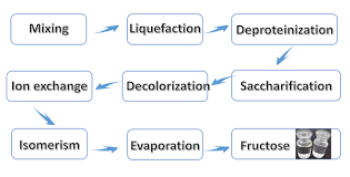 Liquid Syrup Manufacturing Process_processing