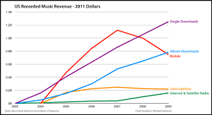 The Real Death Of The Music Industry Business Insider