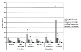 Maybe you would like to learn more about one of these? Microcirculatory Hemodynamics After Acute Blood Loss Followed By Fresh And Banked Blood Transfusion The American Journal Of Surgery