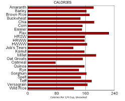 Whole Grain List Rice Calorie Graph Grains List Whole