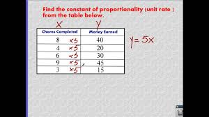The constant of proportionality is the ratio between two variables y and x. Constant Of Proportionality Solutions Examples Videos Worksheets Games Activities
