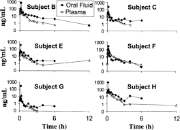 Simultaneous Measurement Of Thc In Oral Fluid Ria And