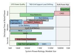 Enjoy exclusive savings + free shipping! Electricity Storage Applications Issues And Technologies Everycrsreport Com