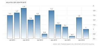 Dataset records for department of statistics (malaysia). Pin On Danny Gooner