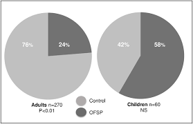 ↑ ofsp, « direction de l'ofsp ». Sensory And Cultural Acceptability Tradeoffs With Nutritional Content Of Biofortified Orange Fleshed Sweetpotato Varieties Among Households With Children In Malawi