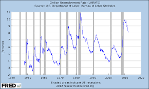 Economicgreenfield U 3 And U 6 Unemployment Rate Long Term