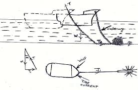 Ship Anchor Complete Information Dieselship