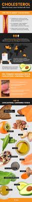 The main sources of dietary cholesterol are meat, poultry, fish, and dairy products. Top 14 Foods That Lower Cholesterol Naturally Dr Axe
