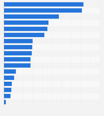 Malaysia Visited Fast Food Restaurants 2018 Statista