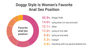 63.3% Of Women Like Anal Sex [1,260 Woman Study]