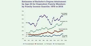 In my experience, only the most motivated students who attended community college ended up transferring and receiving bachelor's degrees. Alarming Statistics Tell The Story Behind America S College Completion Crisis Nearly A Third Of All College Students Still Don T Have A Degree Six Years Later The 74