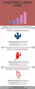 list of cholesterol levels chart images and cholesterol