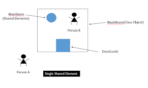 Avoid Synchronized This In Java Stack Overflow