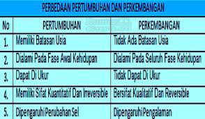 Tabel perbedaan pertumbuhan dan perkembangan. Perbedaan Pertumbuhan Dan Perkembangan Pada Makhluk Hidup