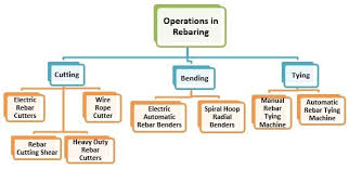 Types Of Rebaring Equipment For Reinforcement Cutting And