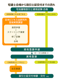 おすすめの宅建登録実務講習実施機関一覧 試験の内容や費用もあわせて紹介 コレハジ