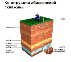 Как устроена вода под землей