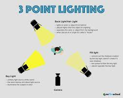 13 Film Lighting Techniques Every Filmmaker Should Know Three Point Lighting Cinematic Lighting Lighting Techniques
