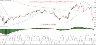 15 Min Forex Scalping With Parabolic Sar 200 Ema Macd And