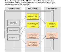 There is a general understanding that with. Who Uses Dating Apps Exploring The Relationships Among Trust Sensation Seeking Smartphone Use And The Intent To Use Dating Apps Based On The Integrative Model Sciencedirect