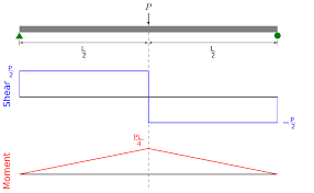 Draw sfd and bmd for the single side overhanging beam subjected to loading as shown below. Shear And Moment Diagram Wikipedia