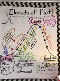 elements of plot anchor chart reading plot anchor chart