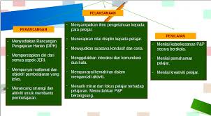 Maybe you would like to learn more about one of these? Strategi Pengurusan Bilik Pembelajaran