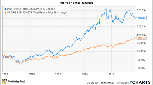 How To Buy Walt Disney Stock And Why You Should Want To