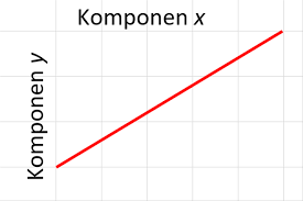 Pada dasarnya pelajaran yang membahas tentang rumus gradien atau rumus persamaan garis lurus ini sudah diajarkan sejak di bangku sekolah sebuah garis lurus dapat diperoleh dengan cara menguhubungkan dua titik sembarang misal titik p (x1 y1) dan q (x2 y2) , gradien garis pq = m. Rumus Mencari Gradien Pada Garis Lurus Kumparan Com