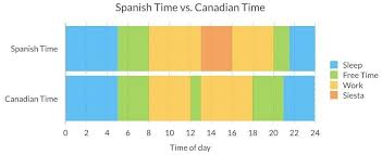 Productivity Experiment: Should you take a three-hour afternoon siesta? -  Chris Bailey