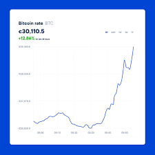 Sadly i don't think that is in the. Litebit Eu On Twitter Bitcoin Is Up 12 In The Last 24 Hours And Now At 30 110 Will It Go Up Even More Trade Now Https T Co Acqlt3slo5 Cryptotrading Bitcoin Moon Litebit Cryptocurrency Btc