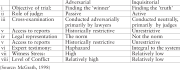 Outline Of The Differences Between The Irish Adversarial And The Dutch Download Scientific Diagram