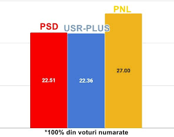 Rezultate vot alegeri europarlamentare 2019. Final Rezultate Europarlamentare 2019 100 Din Voturi Au Fost NumÄƒrate Pnl E Pe Primul Loc Cu 27 DiferenÈ›Äƒ MinusculÄƒ Intre Psd È™i Usr Plus Pentru Locul Doi Hotnews Mobile