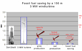 Fossil fuels are made from decomposing plants and animals. Facts About The Savings Of Fossil Fuel By Wind Turbines In The Netherlands Wind Energy Impacts And Issues