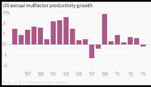 Us Productivity Growth Was Negative In 2016 And Economists