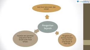 Maka sejarah ini diartikan sebagai sebuah pertumbuhan, perkembangan dari pohon itu sendiri. Pengertian Sejarah Sejarah Sbmptn Un Sma Youtube