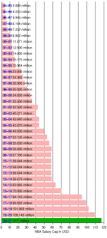 Start studying nef adv 3c money. Nba Salary Cap Wikipedia