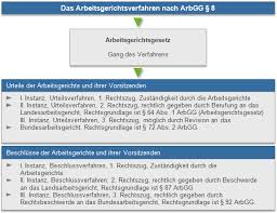 (1) durch den vollstreckungsauftrag und die übergabe der vollstreckbaren ausfertigung wird der gerichtsvollzieher ermächtigt, leistungen des schuldners entgegenzunehmen und diese zu quittieren sowie mit wirkung für den gläubiger zahlungsvereinbarungen nach maßgabe des § 802b zu treffen. Rechtsschutz Im Bertriebsverfassungsrecht