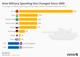 chart how military spending has changed since 2009 statista