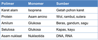 Polimer Pengertian Jenis Reaksi Sintetis Contoh Dsb