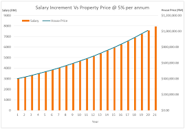 Prices of restaurants, food, transportation, utilities and housing are included. Salary Increment Cannot Match Rise In Property Price Property Malaysia